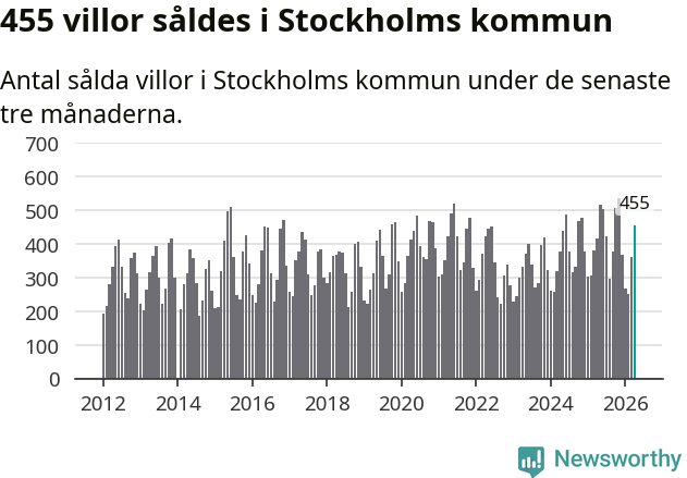 Graf: Antal sålda villor i Stockholms kommun