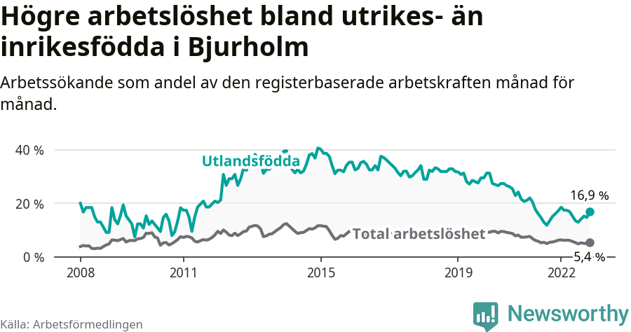 Graf: Skillnad i arbetslöshet mellan utrikesfödda och hela befolkningen i Bjurholms kommun