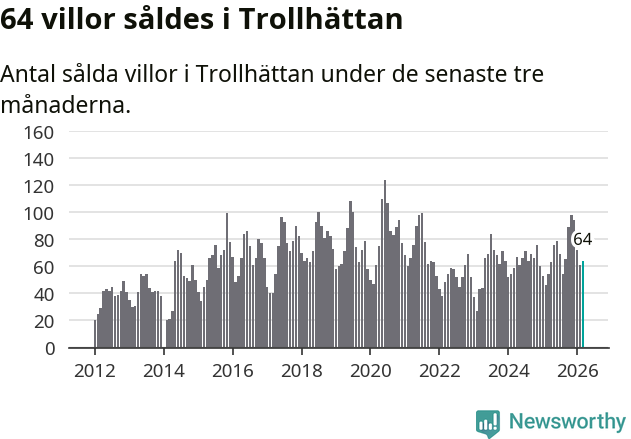Graf: Antal sålda villor i Trollhättans kommun