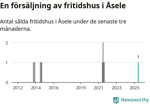 Graf: Antal sålda fritidshus i Åsele kommun
