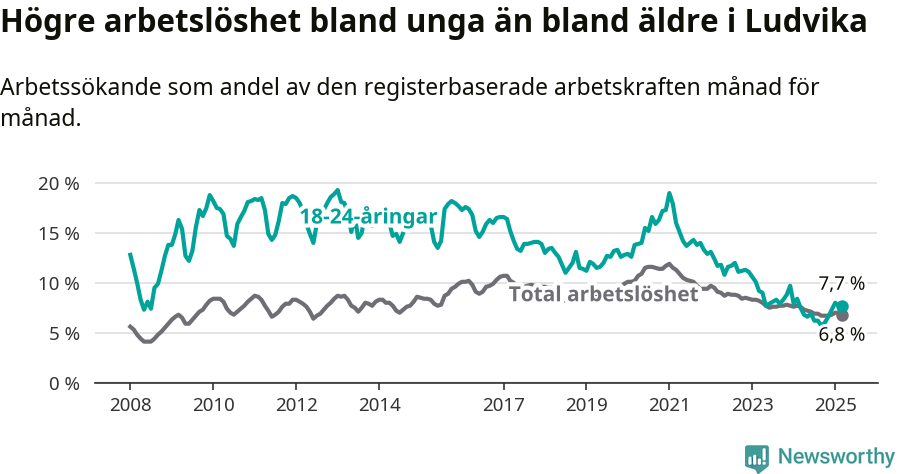 Graf: Skillnad i arbetslöshet mellan unga och hela befolkningen i Ludvika kommun