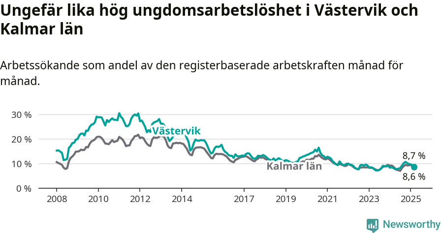 Graf: Arbetslöshet bland unga i Västerviks kommun och Kalmar län