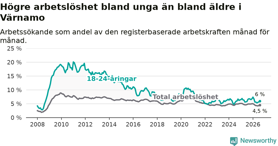 Graf: Skillnad i arbetslöshet mellan unga och hela befolkningen i Värnamo kommun