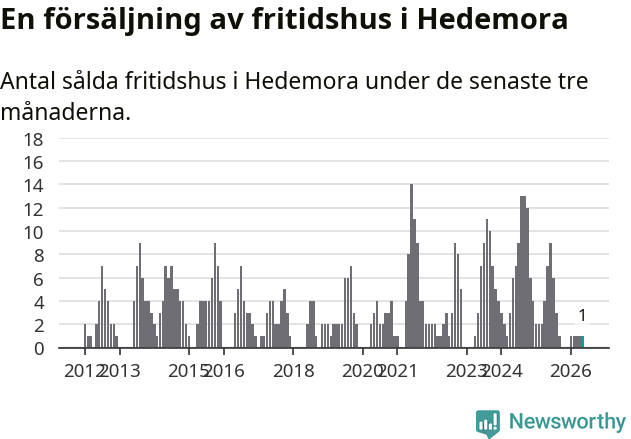 Graf: Antal sålda fritidshus i Hedemora kommun