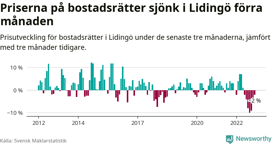 Graf: Prisutveckling för bostadsrätter i Lidingö kommun