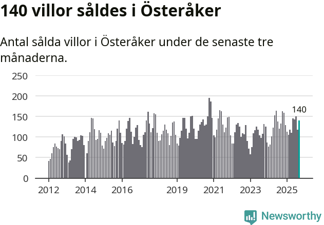 Graf: Antal sålda villor i Österåkers kommun
