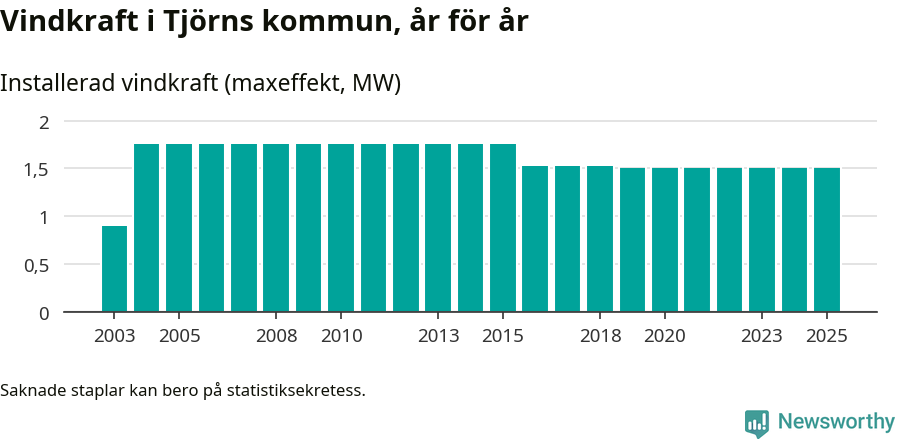 stapeldiagram som visar den totala installerade effekten från år till år.