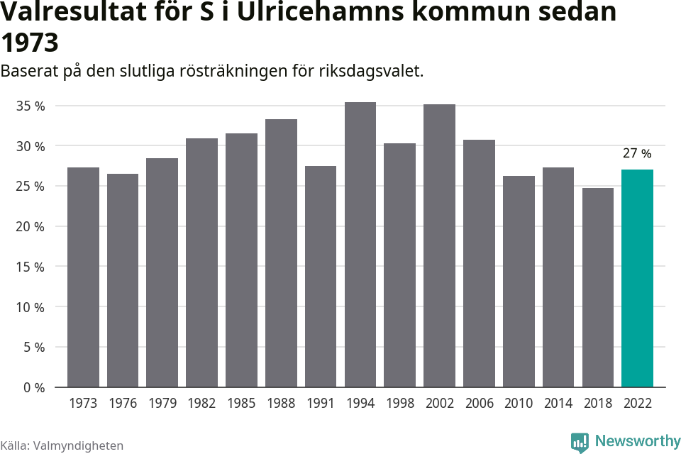 Socialdemokraternas resultat över tid
