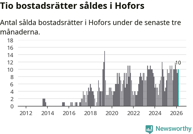 Graf: Antal sålda bostadsrätter i Hofors kommun