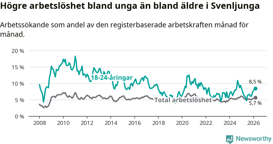 Graf: Skillnad i arbetslöshet mellan unga och hela befolkningen i Svenljunga kommun