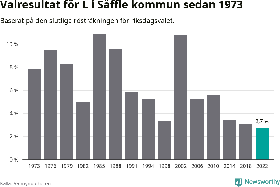 Liberalernas resultat över tid