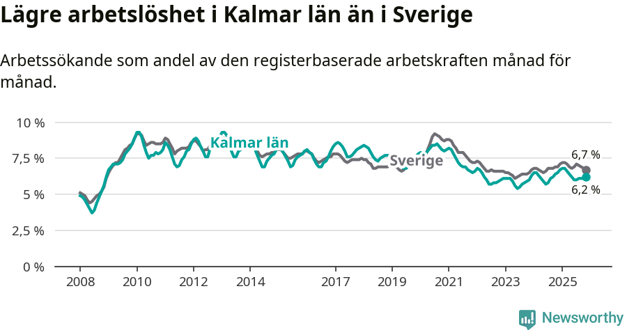 Graf: Arbetslöshet i Kalmar län och Sverige