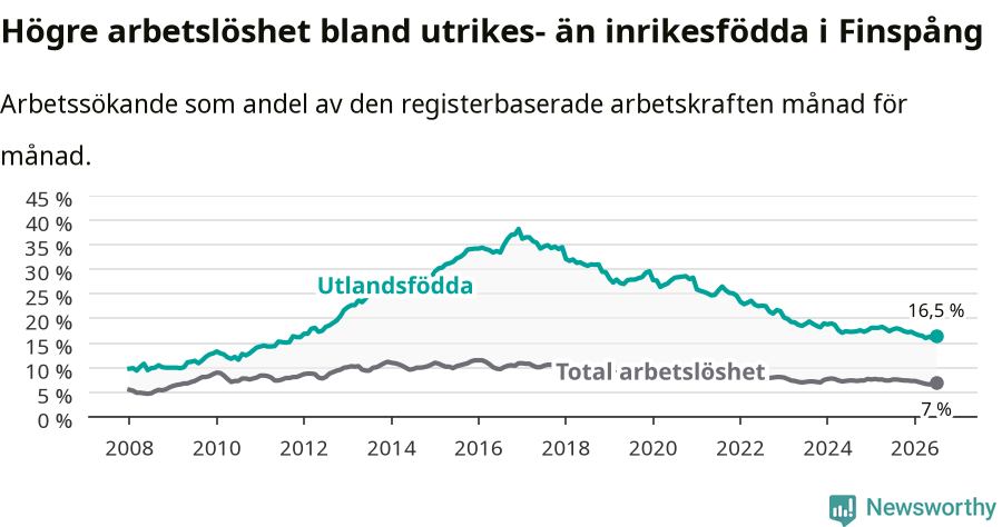 Graf: Skillnad i arbetslöshet mellan utrikesfödda och hela befolkningen i Finspångs kommun