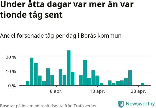 Stapeldiagram över andel försenade tåg per dag