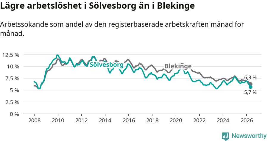 Graf: Arbetslöshet i Sölvesborgs kommun och Blekinge län