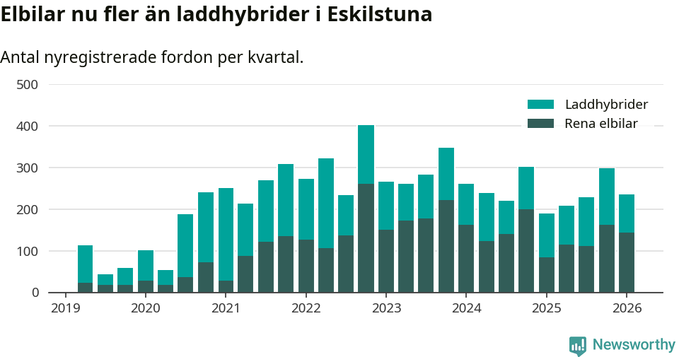 Graf: Antal nya laddhybrider och elbilar över tid