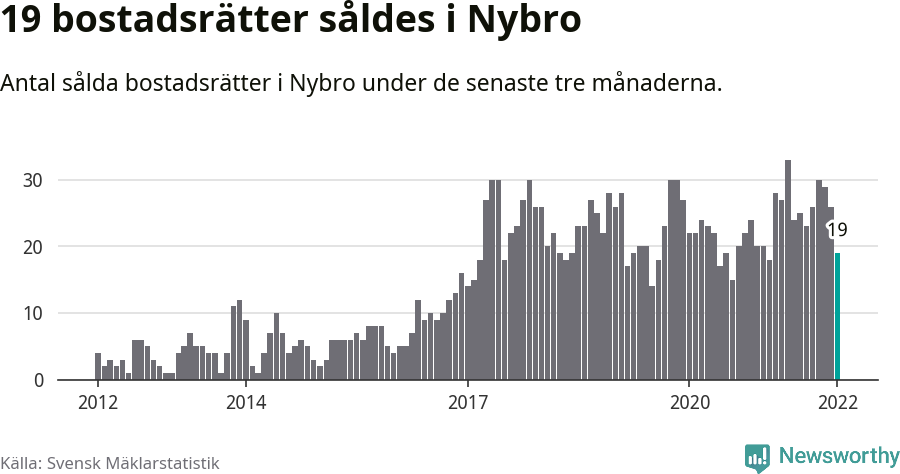 Graf: Antal sålda bostadsrätter i Nybro kommun