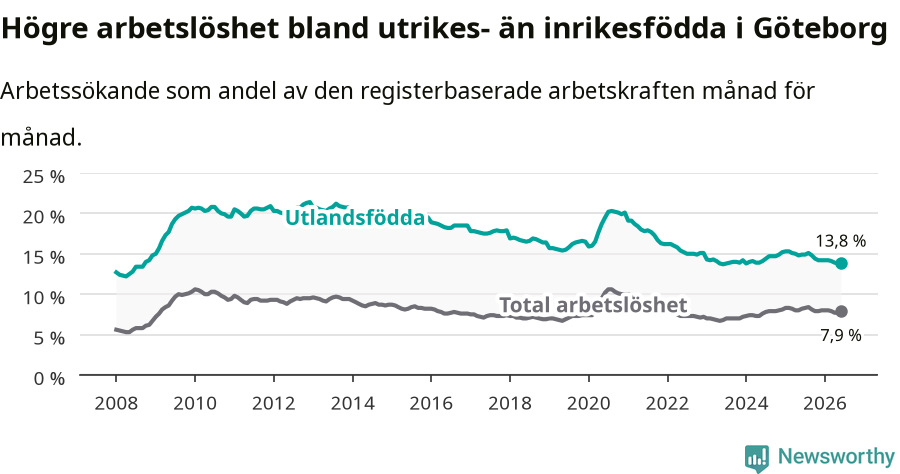 Graf: Skillnad i arbetslöshet mellan utrikesfödda och hela befolkningen i Göteborgs kommun