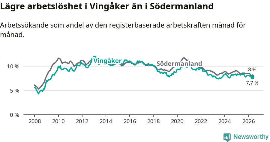 Graf: Arbetslöshet i Vingåkers kommun och Södermanlands län