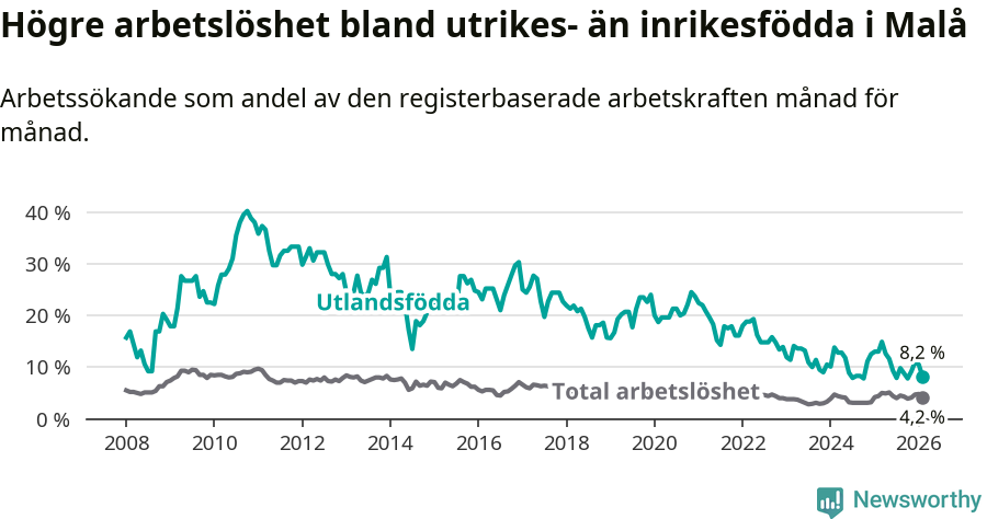 Graf: Skillnad i arbetslöshet mellan utrikesfödda och hela befolkningen i Malå kommun