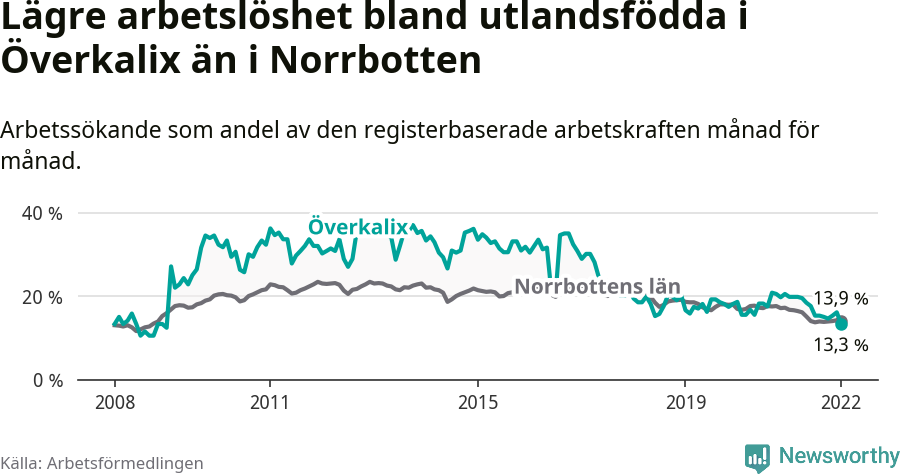 Graf: Arbetslöshet bland utrikesfödda i Överkalix kommun och Norrbottens län