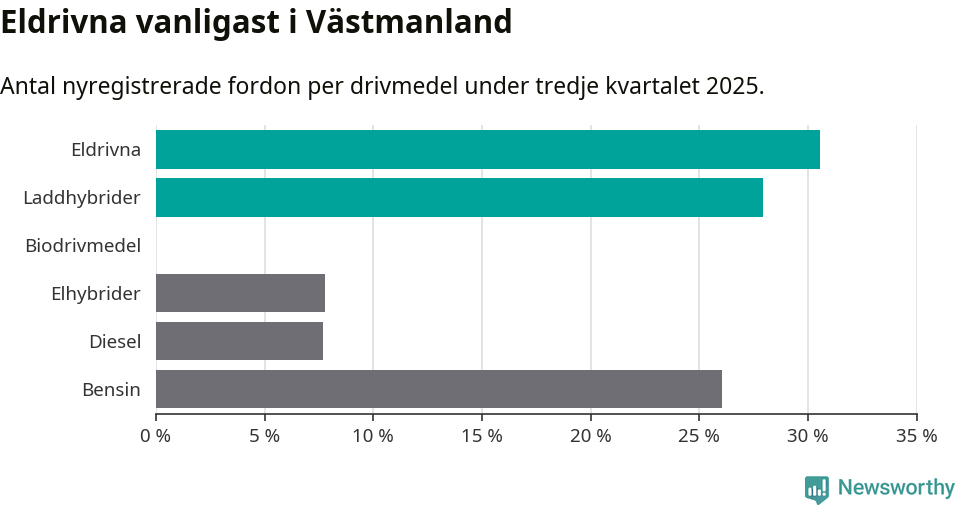 Graf: Antal nyregistrerade fordon per drivmedel