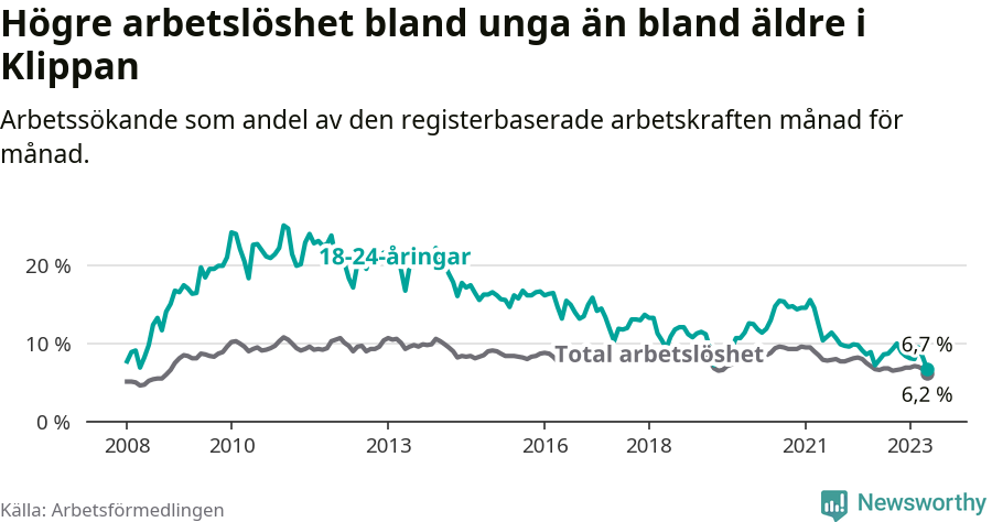 Graf: Skillnad i arbetslöshet mellan unga och hela befolkningen i Klippans kommun