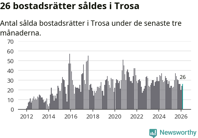 Graf: Antal sålda bostadsrätter i Trosa kommun