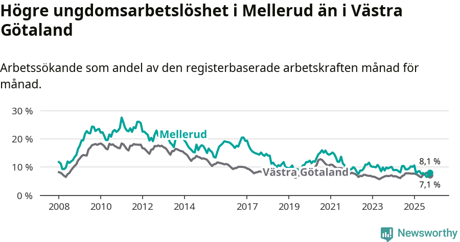 Graf: Arbetslöshet bland unga i Melleruds kommun och Västra Götalands län