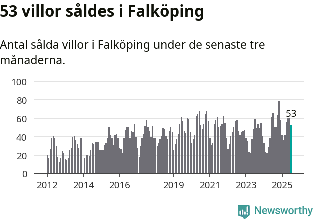 Graf: Antal sålda villor i Falköpings kommun