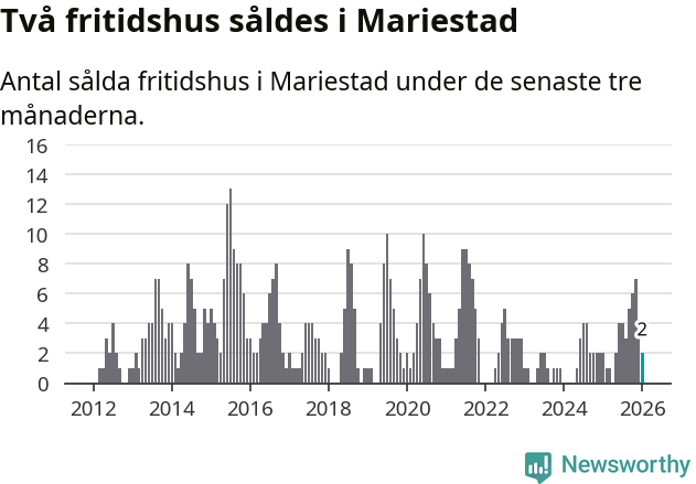 Graf: Antal sålda fritidshus i Mariestads kommun