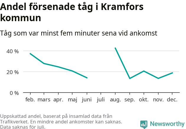 Graf över andel försenade tåg per månad