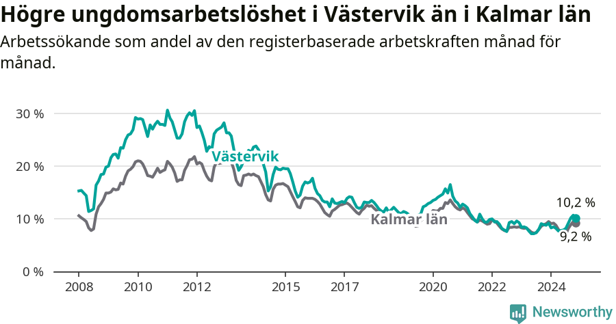 Graf: Arbetslöshet bland unga i Västerviks kommun och Kalmar län