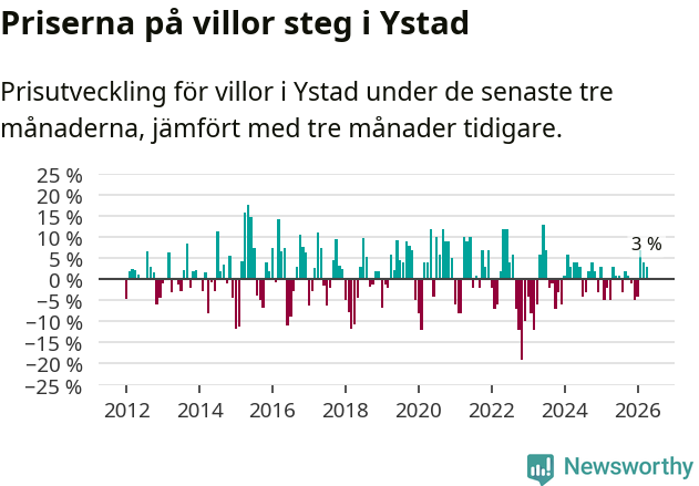 Graf: Prisutveckling för villor i Ystads kommun