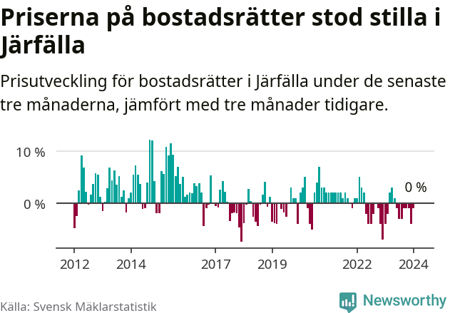 Graf: Prisutveckling för bostadsrätter i Järfälla kommun