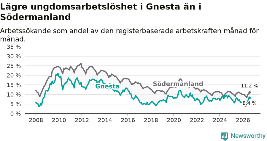 Graf: Arbetslöshet bland unga i Gnesta kommun och Södermanlands län