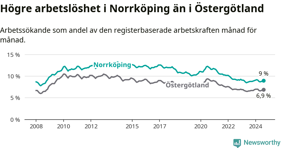 Graf: Arbetslöshet i Norrköpings kommun och Östergötlands län