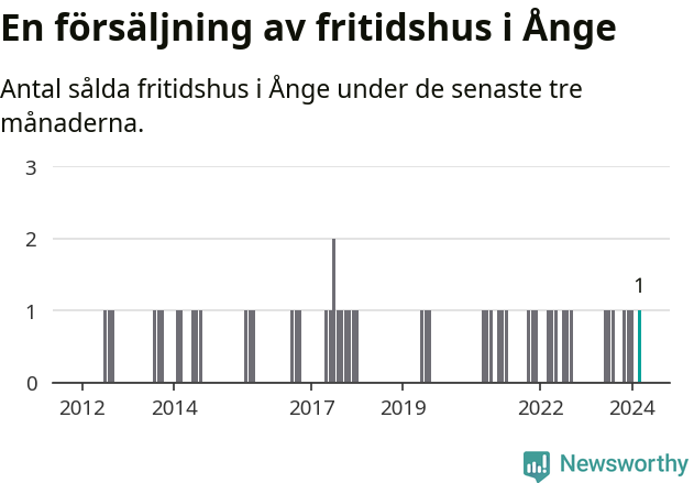 Graf: Antal sålda fritidshus i Ånge kommun