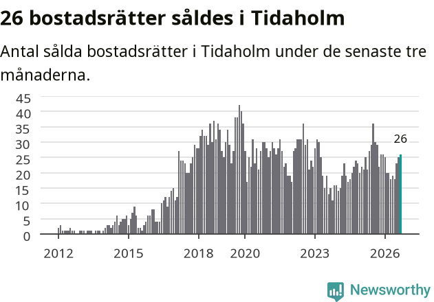 Graf: Antal sålda bostadsrätter i Tidaholms kommun