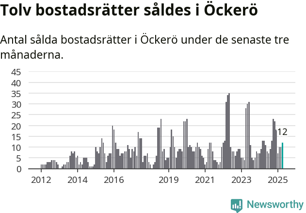 Graf: Antal sålda bostadsrätter i Öckerö kommun
