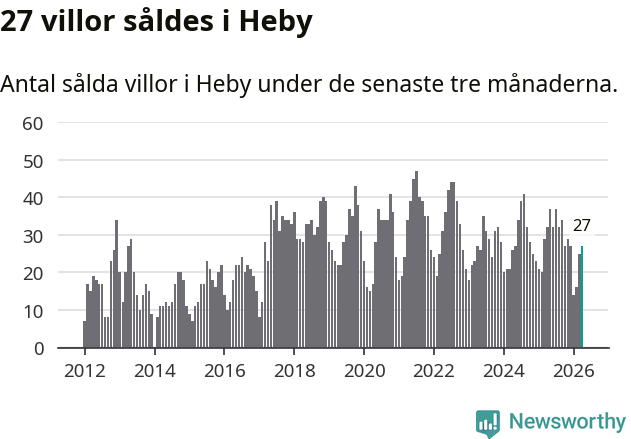 Graf: Antal sålda villor i Heby kommun