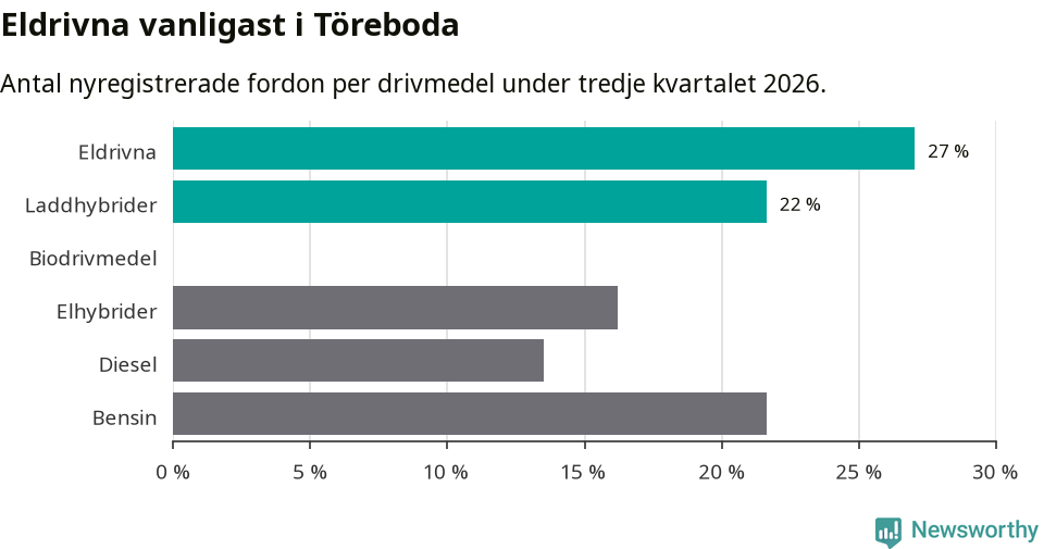 Graf: Antal nyregistrerade fordon per drivmedel