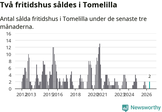 Graf: Antal sålda fritidshus i Tomelilla kommun