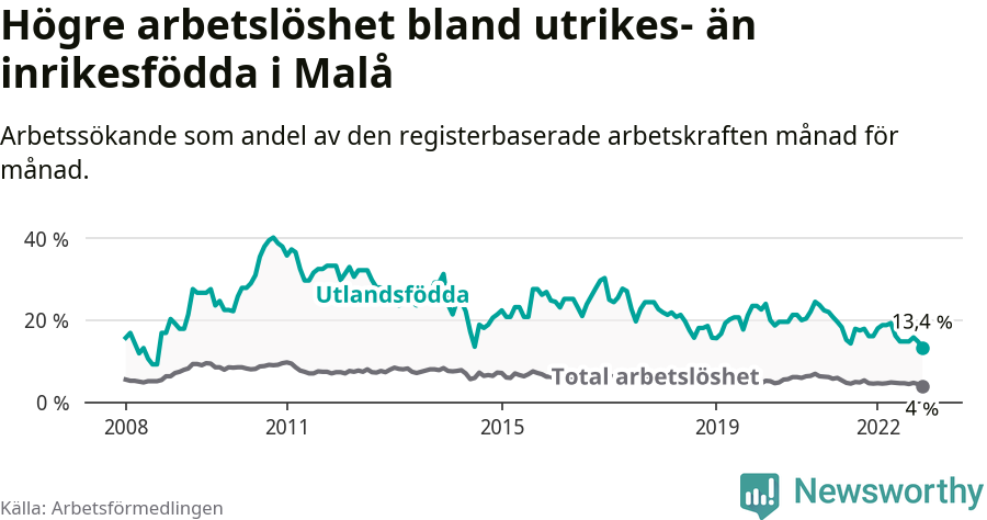 Graf: Skillnad i arbetslöshet mellan utrikesfödda och hela befolkningen i Malå kommun