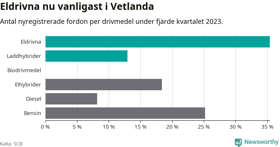 Graf: Antal nyregistrerade fordon per drivmedel