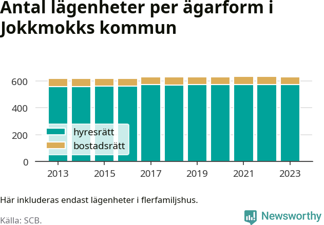 stapeldiagram över fördelningen mellan bostadsrätter och hyresrätter