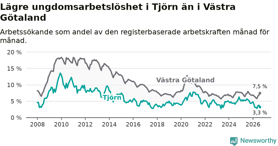 Graf: Arbetslöshet bland unga i Tjörns kommun och Västra Götalands län