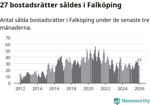 Graf: Antal sålda bostadsrätter i Falköpings kommun