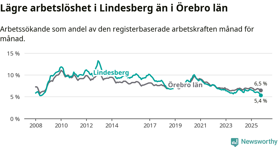 Graf: Arbetslöshet i Lindesbergs kommun och Örebro län