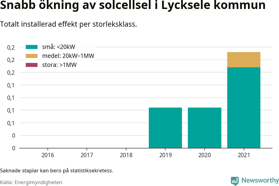 stapeldiagram som visar hur den totala effekten växer från år till år.